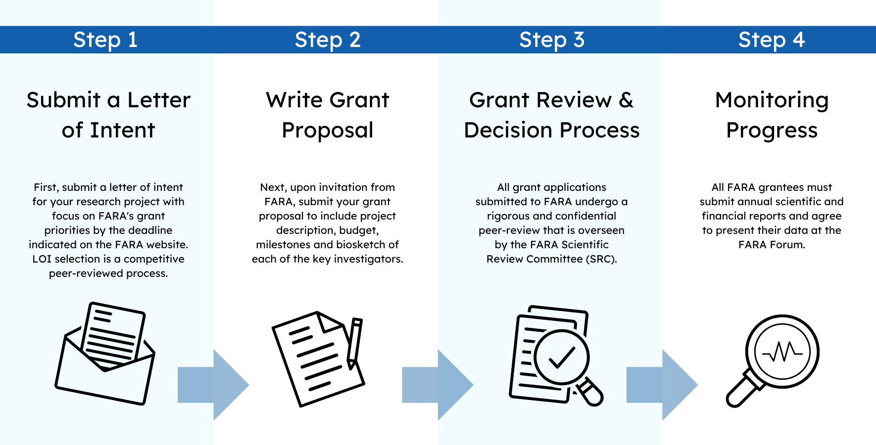 Grant application process infographic