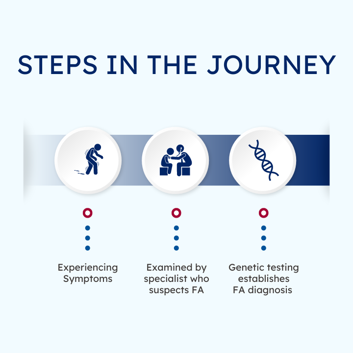 Image displaying steps in FA diagnostic journey—experiencing symptoms, examined by specialist who suspects FA, and genetic testing establishes FA diagnosis.