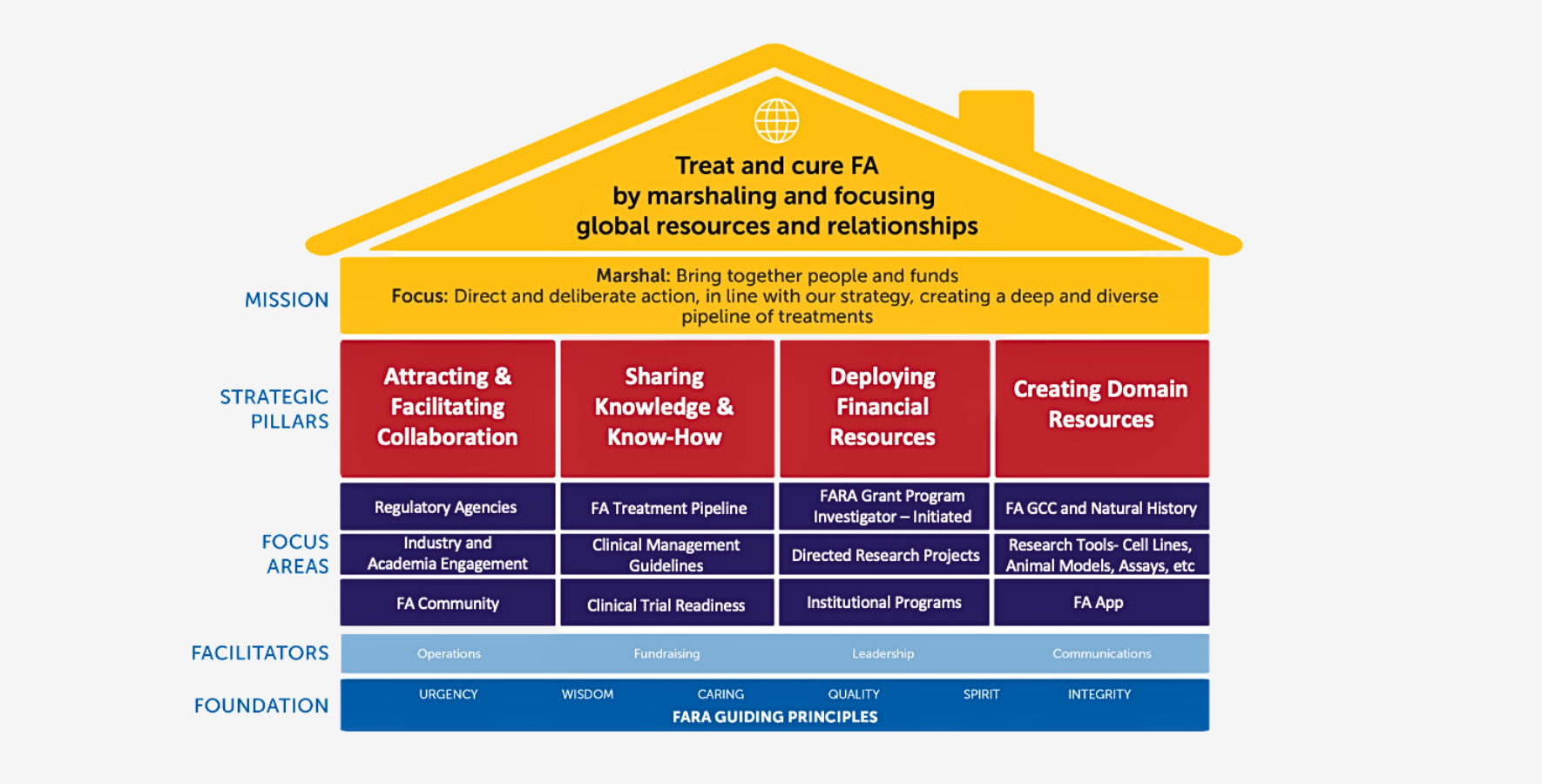 Graphic of the FARA Strategy House